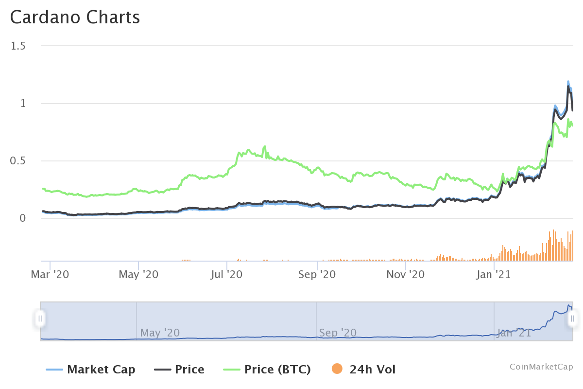 Cardano price changes since March 2020.