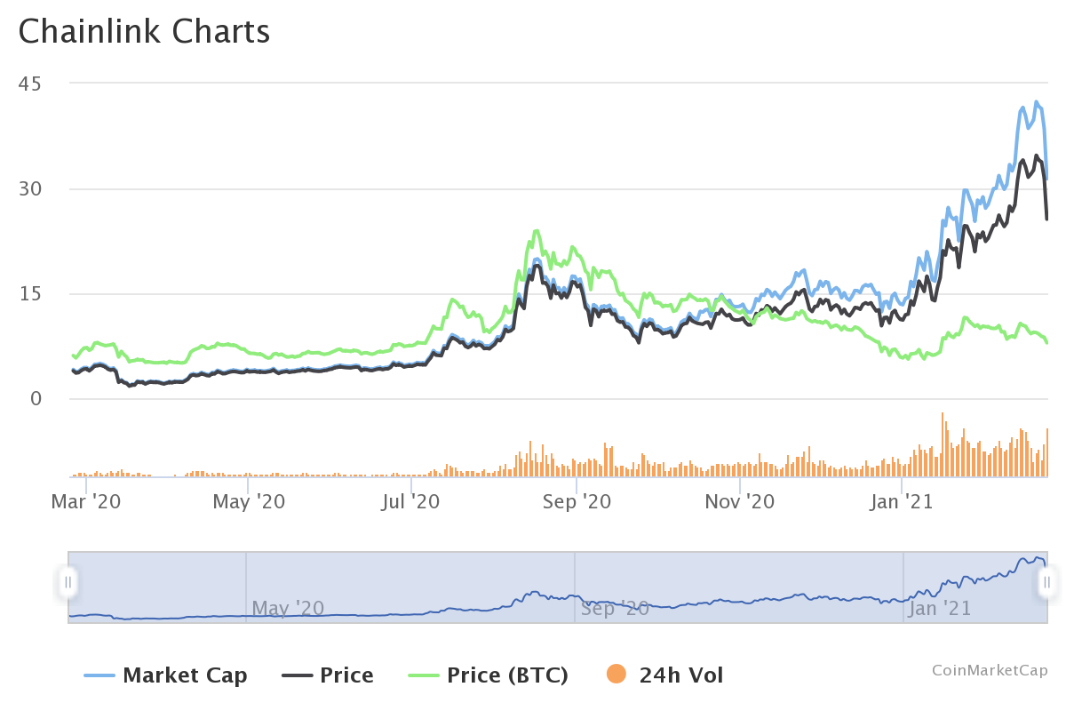 Chainlink price changes since March 2020.