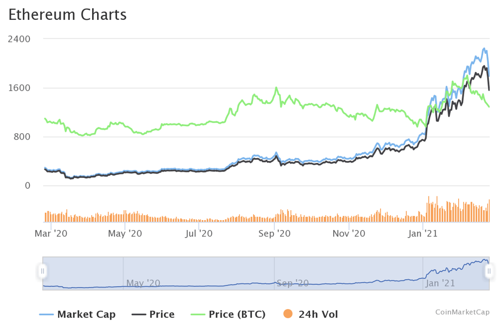 Ethereum price changes since March 2020.